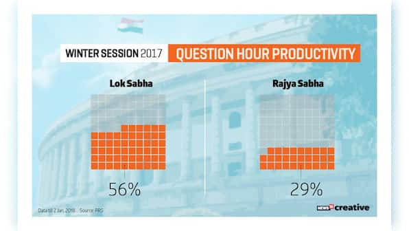 Winter Session of Parliament ends: MPs remain undecided over triple talaq bill; Rajya Sabha's productivity dips to 54%