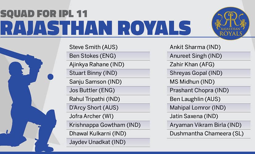 Rajasthan Royals’ squad. Network18creative