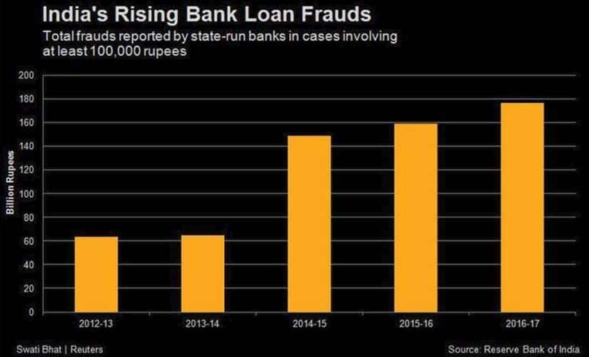 India's rising bank loan frauds. Reuters