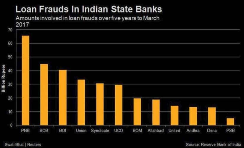 Loan frauds in Indian state banks. Reuters