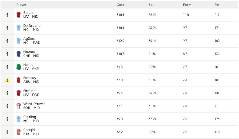 In-form players in the Premier League ahead of GW 28