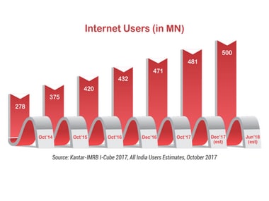 Image: Kantar-IMRB I-Cube 2017, All India Users Estimates, October 2017