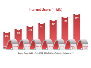 India far from having bridged the gender gap when it comes to internet usership in India: IAMAI India far from having bridged the gender gap when it comes to internet usership in India: IAMAI