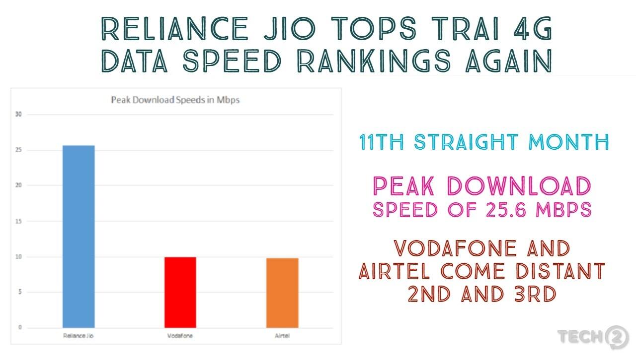 Reliance Jio tops TRAI's data speed charts for the 11th straight month