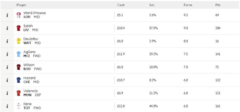 Ward-Prowse is on top of the charts