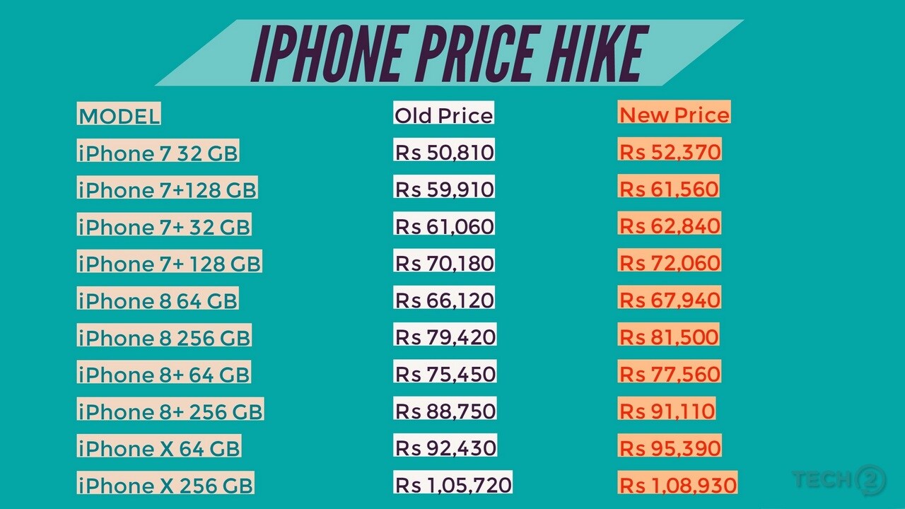 Apple iPhones see an average price rise by 3 after customs duty hike