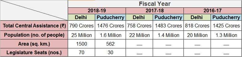 Source: Author Analysis of Previous Year(s) Budgetary Allocation(s)