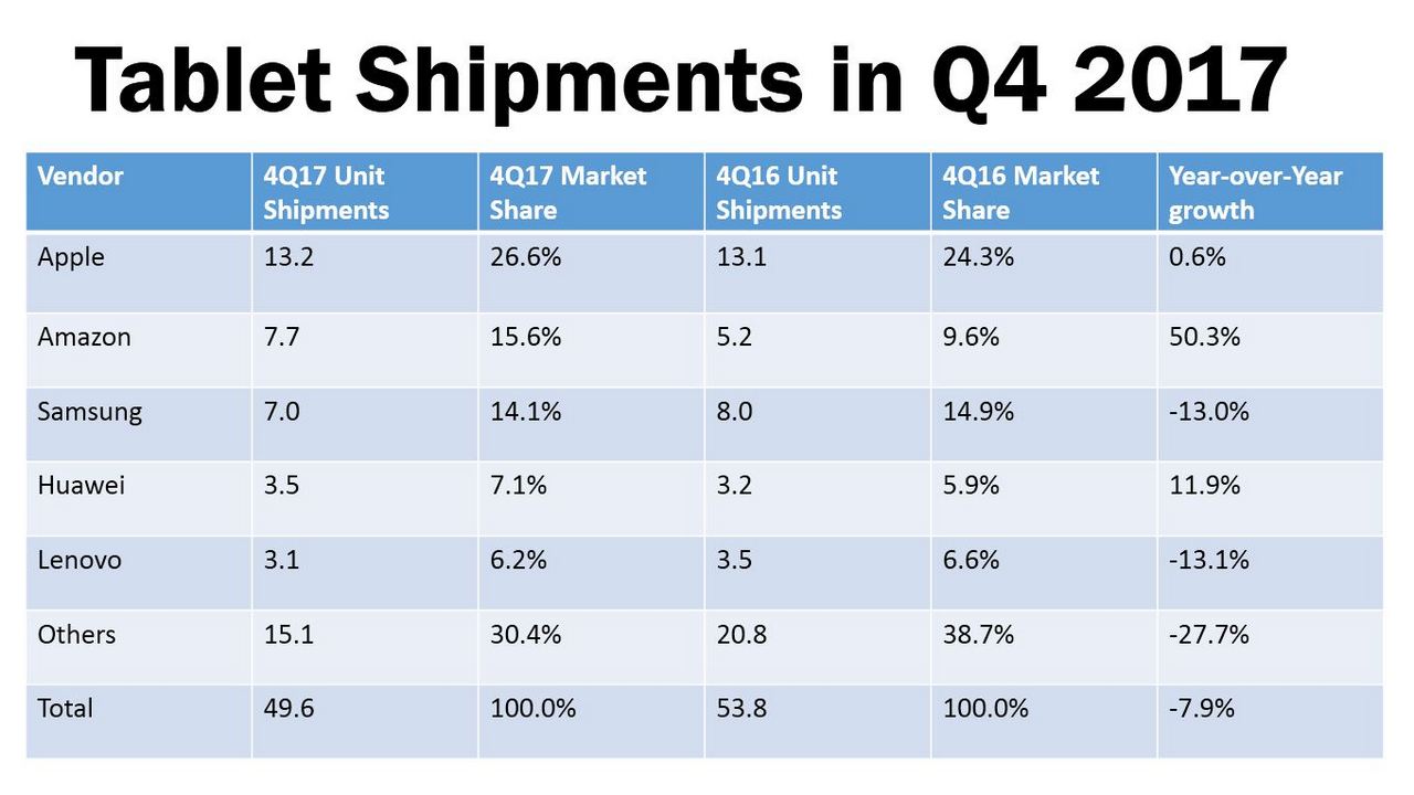 Tablet shipment numbers in millions (Source: IDC Worldwide Quarterly PCD Tracker)