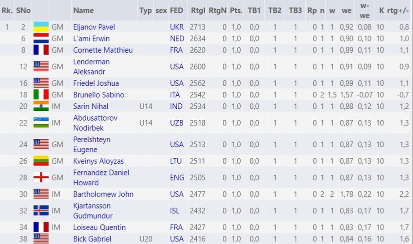 Standings after Round 1