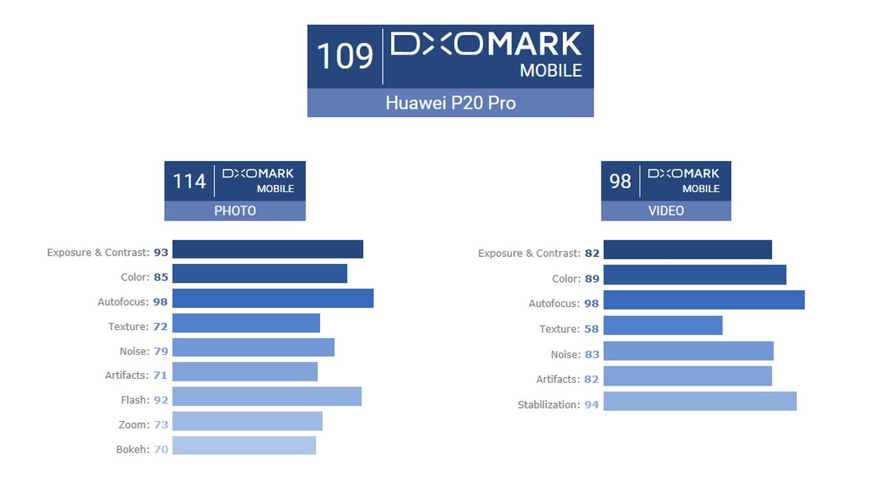 Photo and video scores of the Huawei P20 Pro by DxO Mark