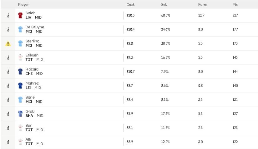 The top 10 point scoring midfielders of the season