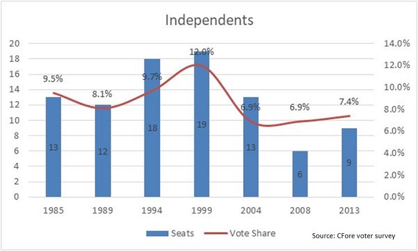 Graph 3