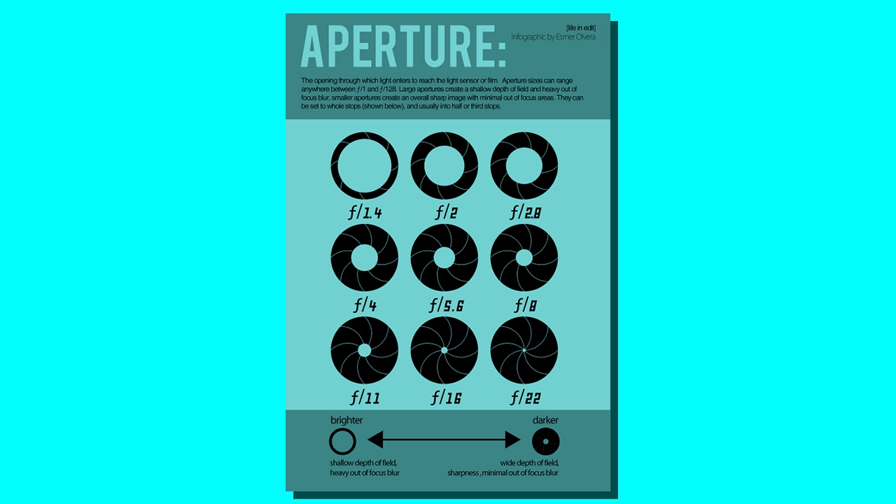 What is aperture?