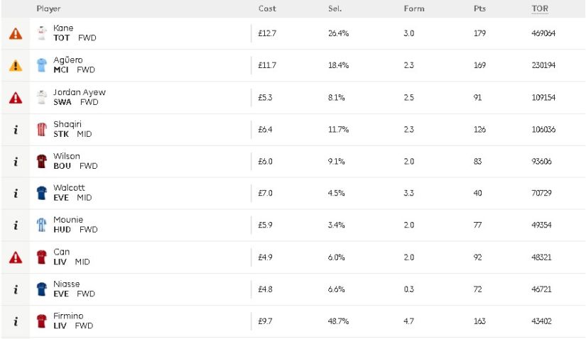 Harry Kane was the most transferred out player this week.