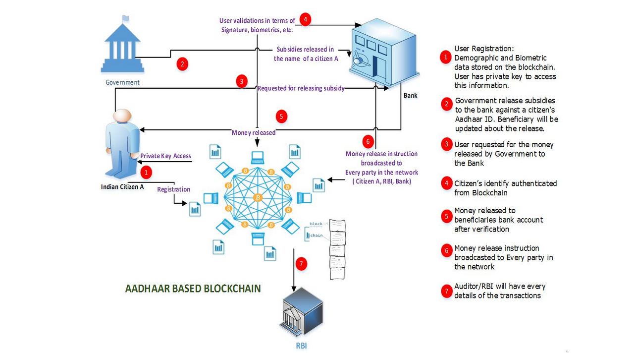 Blockchain - Aadhaar