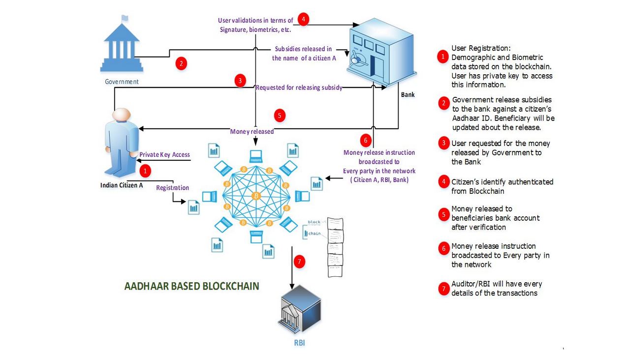 aadhar blockchain