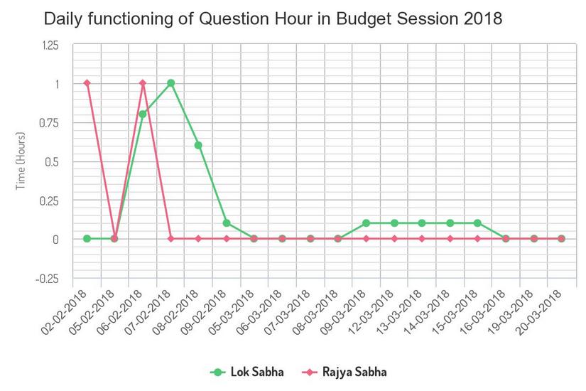 Daily Time break-up in Lok Sabha and Rajya Sabha during Question Hour. Image courtesy: PRS India