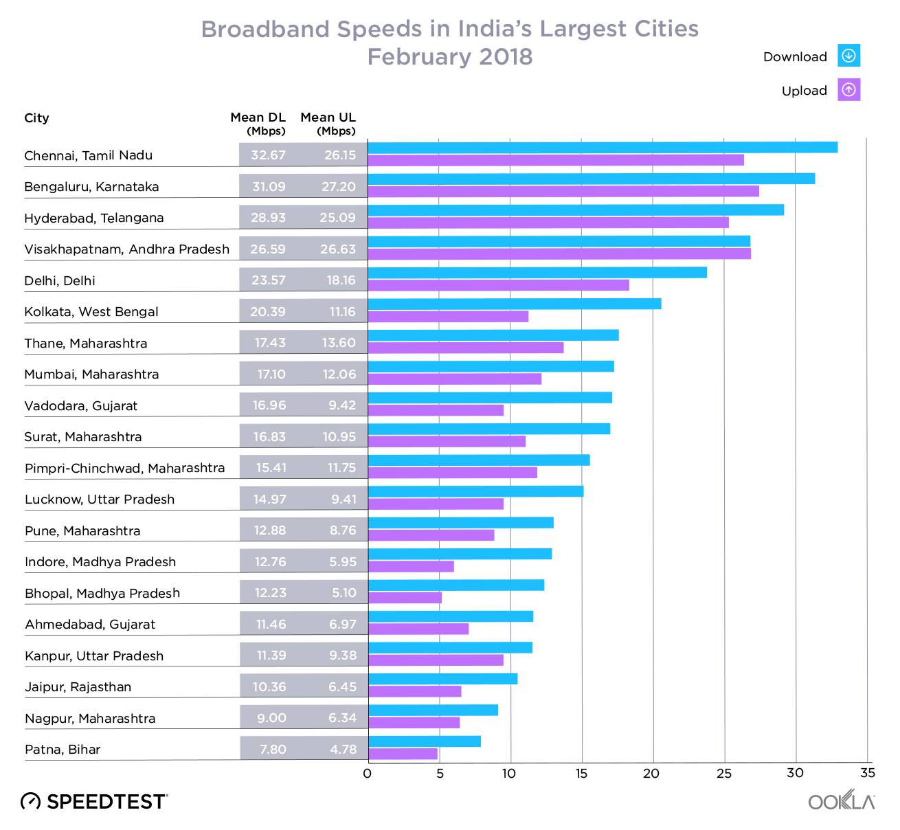 India Speedtest graph. 