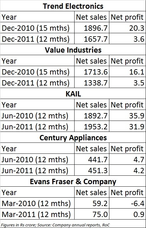 Dhoot companies financials