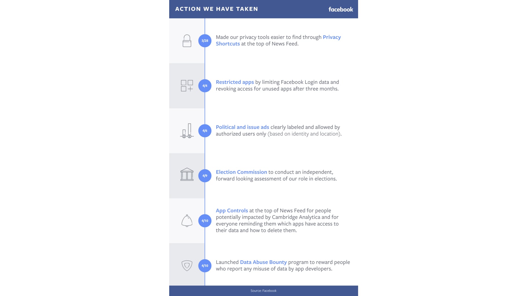 A timeline of the steps that Facebook has taken to prevent data abuse in wake of Cambridge Analytica. Facebook.