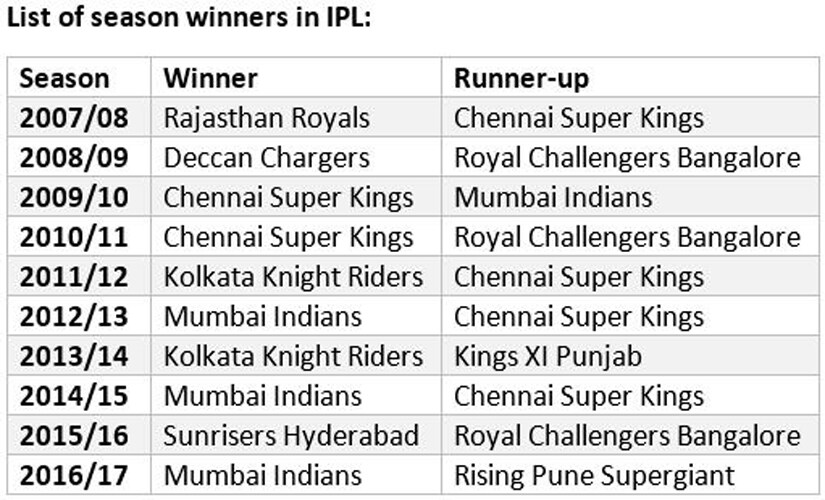 IPL-1-list