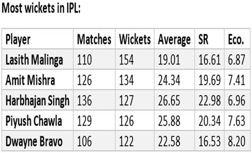 IPL 2018 stats preview From MS Dhoni's varied feats to Chris Gayle’s