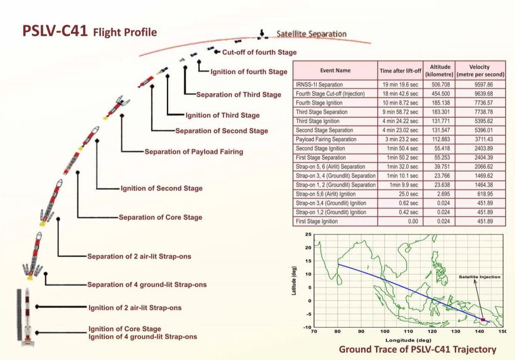 IRNSS-1I flight trajectory. ISRO