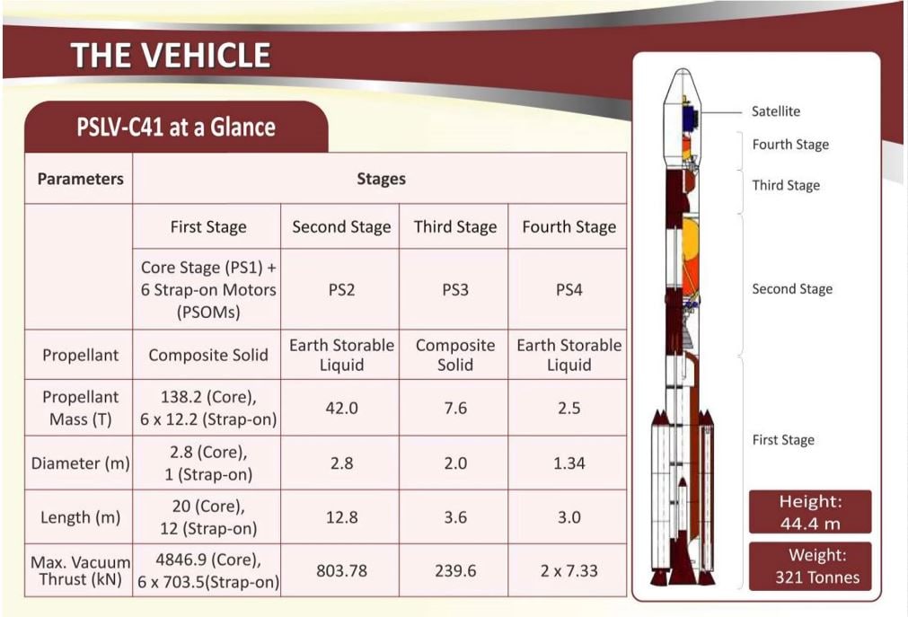 PSLV-C41 stages. ISRO