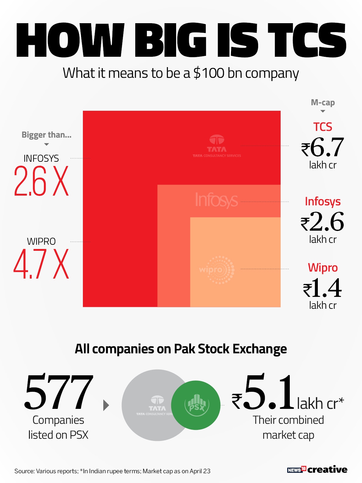 Tcs market deals cap in usd