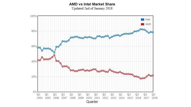 AMD vs Intel market share as of Jan 2018. Image: Passmark