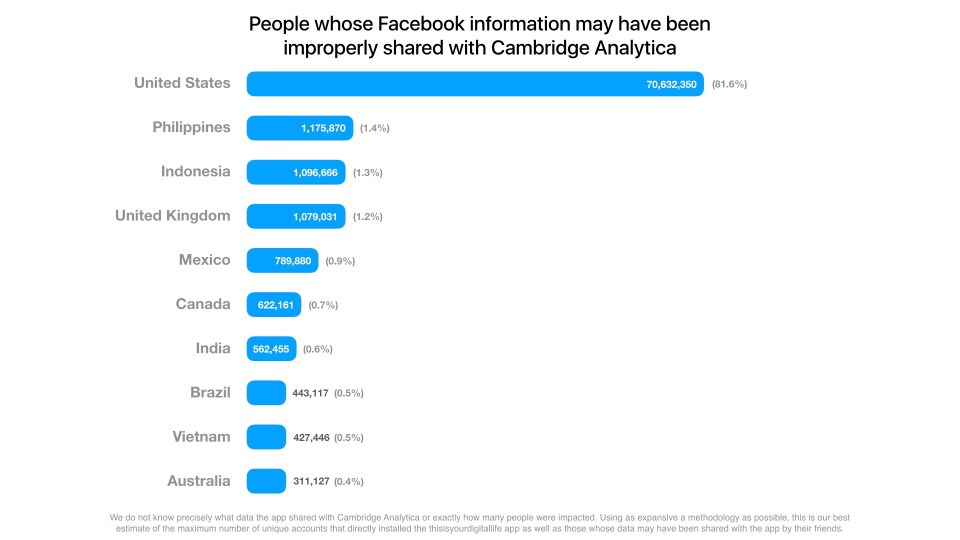 Facebook information which may have been improperly been shared with Cambridge Analytica. Image: Facebook