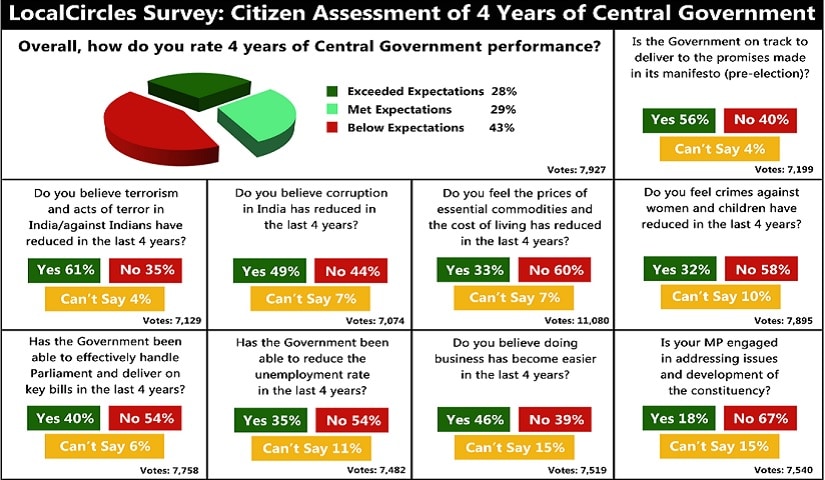At four year mark of Narendra Modi govt, 57 percent citizens satisfied with performance, says survey