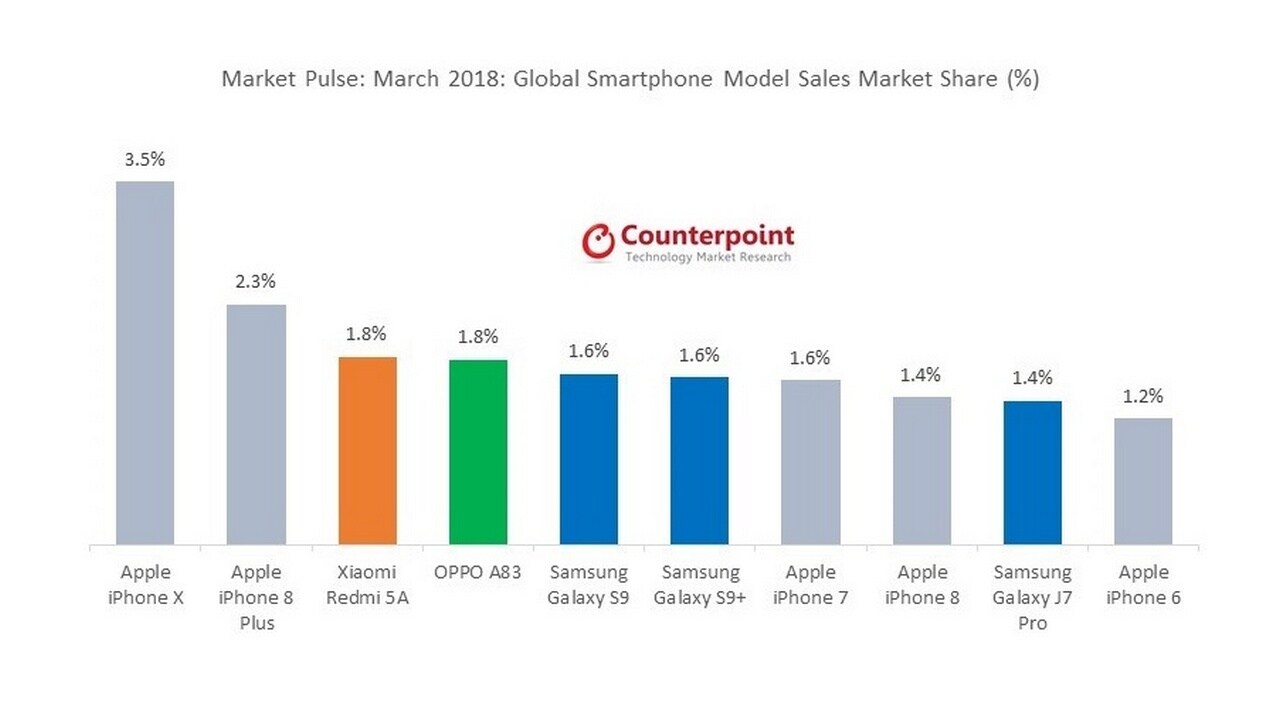 Counterpoint’s list of bestselling smartphones in March. Image: Counterpoint