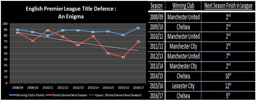 Since Manchester United in 2008-09, no club has managed to successfully defend their title.