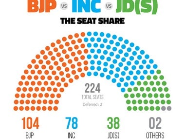Image result for karnataka election final results