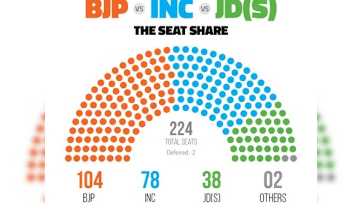 Karnataka election results 2018 As state throws up hung House, here's