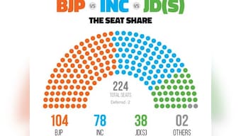Karnataka election results 2018: As state throws up hung House, here's the party-wise seat and vote share