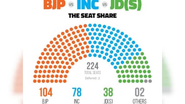 Karnataka election results 2018: As state throws up hung House, here's the party-wise seat and vote share