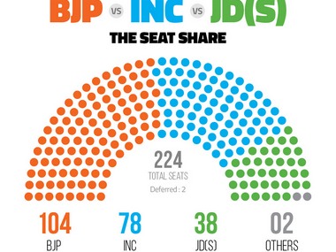 Karnataka election results 2018: As state throws up hung House, here's the party-wise seat and vote share Karnataka election results 2018: As state throws up hung House, here's the party-wise seat and vote share