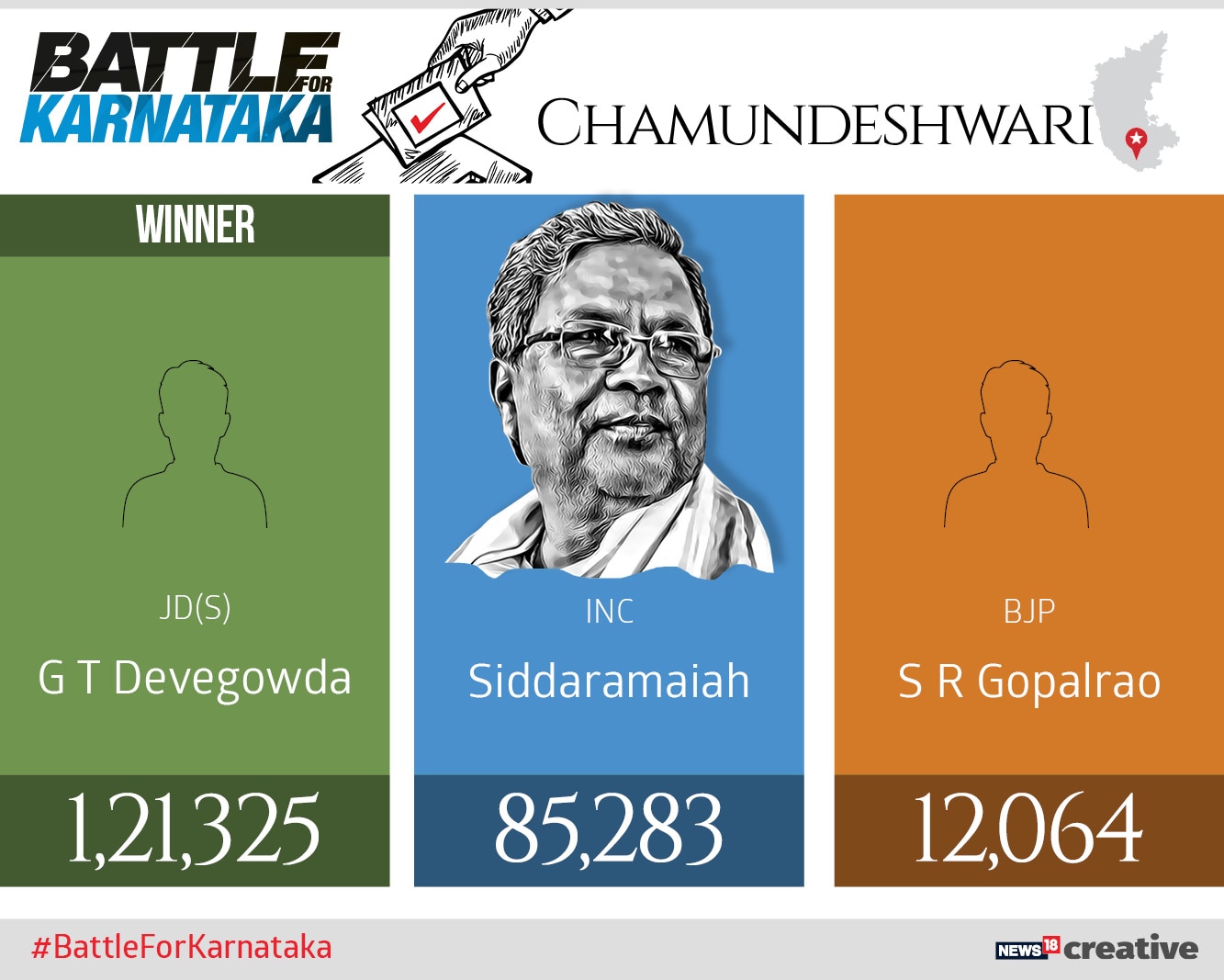 Karnataka Election Result 2018: GT Deve Gowda Defeats Siddaramaiah In ...