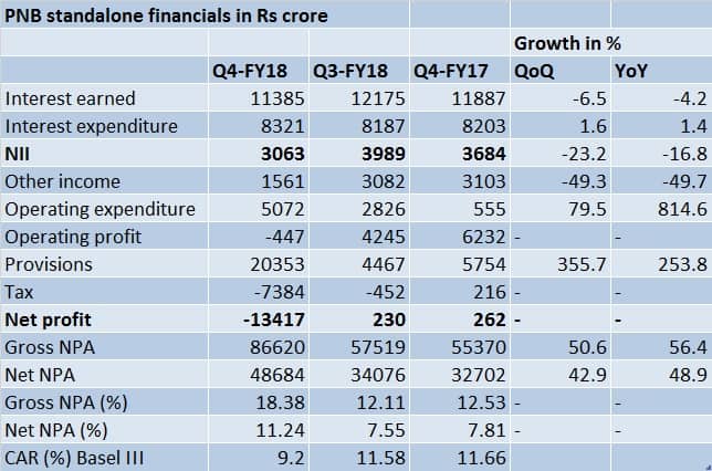 PNB Q4 financials table