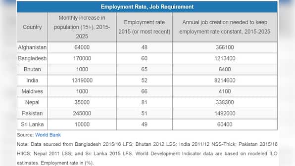 India's unemployment crisis: 1.3 million youth need jobs every month, eight million a year, says World Bank report