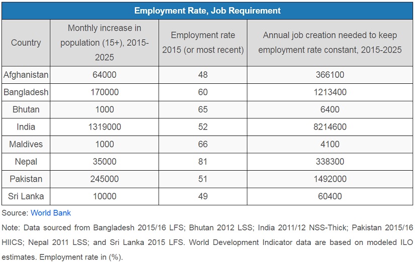 India's unemployment crisis: 1.3 million youth need jobs every month, eight million a year, says World Bank report India's unemployment crisis: 1.3 million youth need jobs every month, eight million a year, says World Bank report