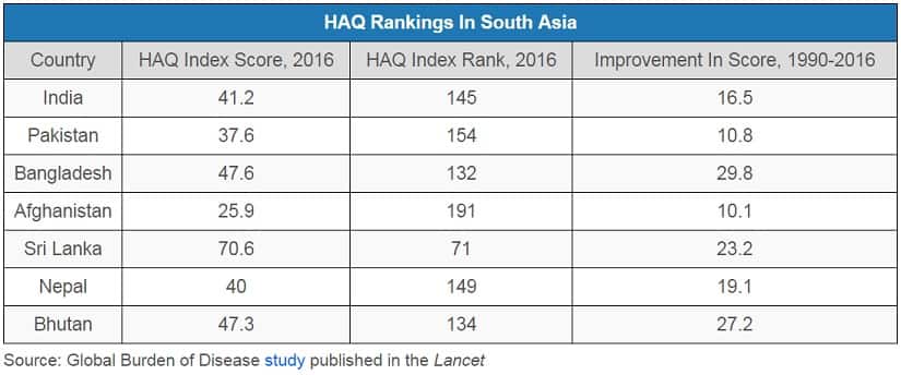 World Health Day 2019: Access, quality of care ranks India among lowest ...