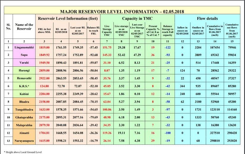 Karnataka State Natural Disaster Monitoring Centre (KSNDMC) data on reservoir levels in state.
