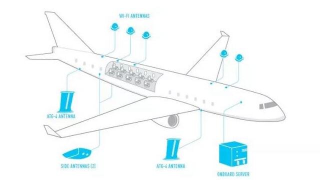 Example of antenna layout for communicating with on-ground towers Image: Gogo