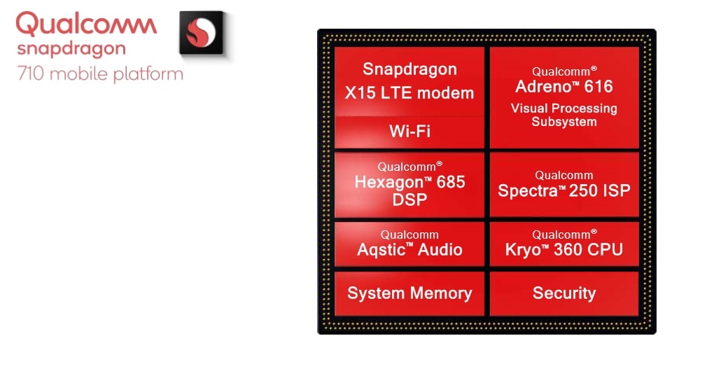 The 8 cores of Snapdragon 710 chipset.