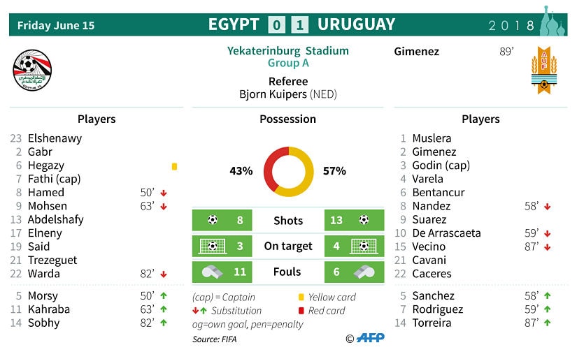 Stats from the match between Egypt and Uruguay. AFP