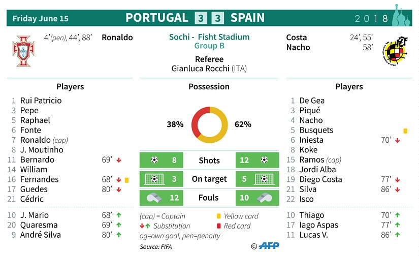 Portugal vs. Spain - Football Match Report Portugal vs. Spain - Football Match Report