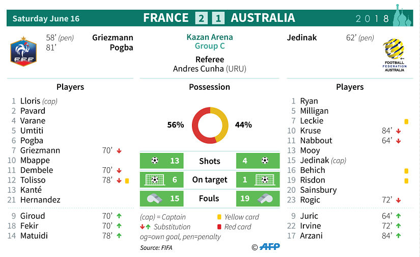 Stats from the match between France and Australia. AFP